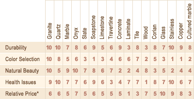 Countertop Material Comparison Chart